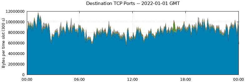 Destination TCP Ports