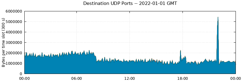 Destination UDP Ports