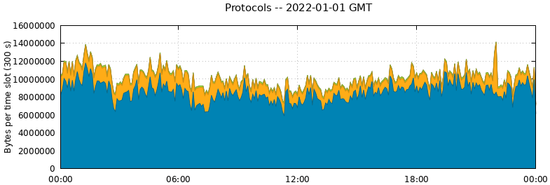 Protocols