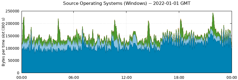 Source Operating Systems (Windows)