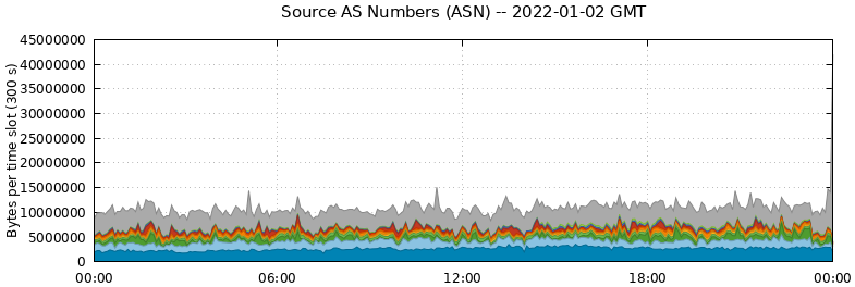 Source AS Numbers (ASNs)