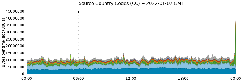Source Country Codes (CCs)