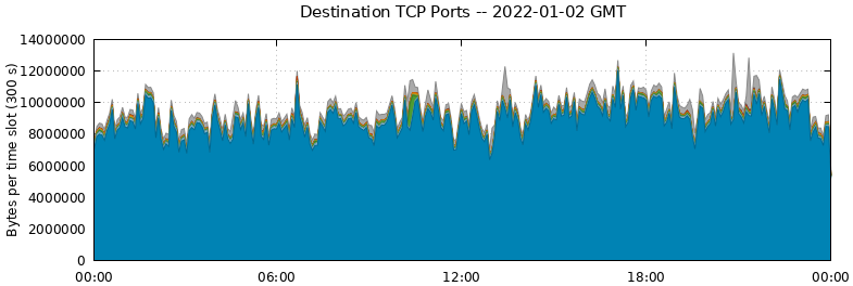 Destination TCP Ports