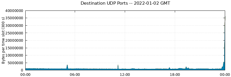 Destination UDP Ports