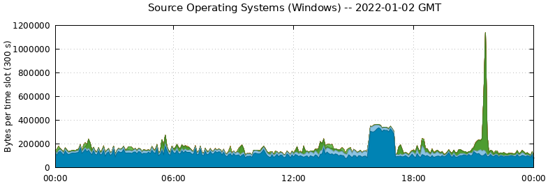 Source Operating Systems (Windows)