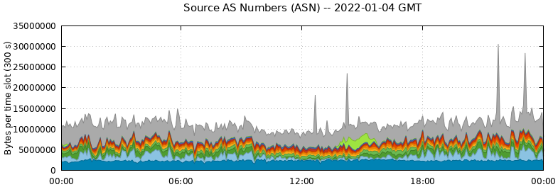 Source AS Numbers (ASNs)