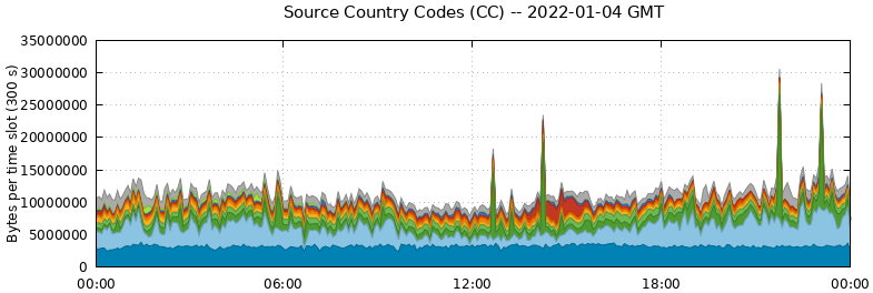 Source Country Codes (CCs)