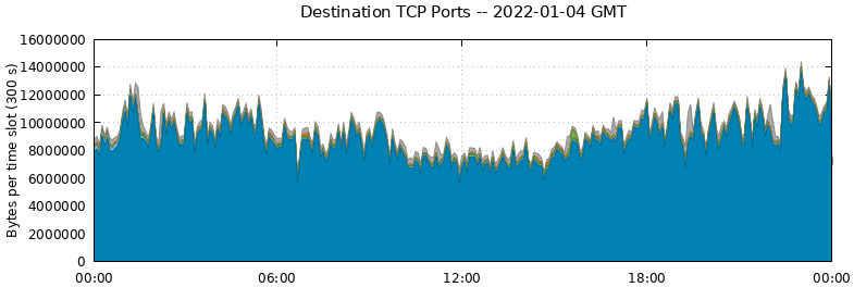 Destination TCP Ports