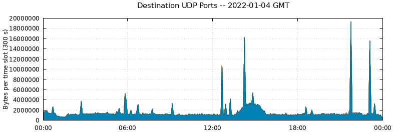 Destination UDP Ports