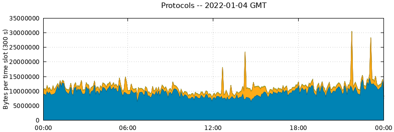 Protocols