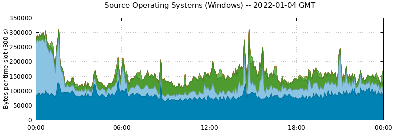 Source Operating Systems (Windows)