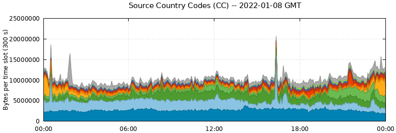 Source Country Codes (CCs)