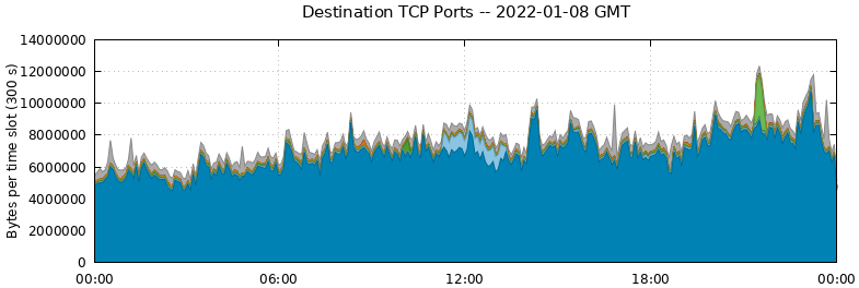 Destination TCP Ports