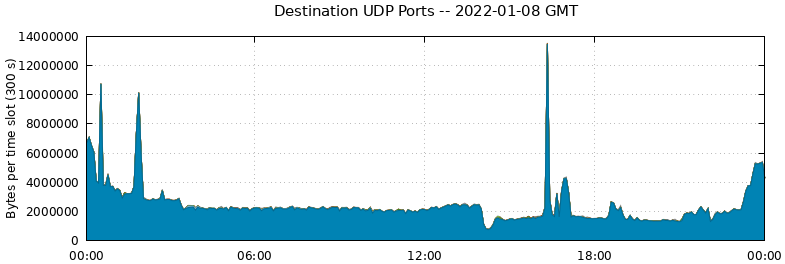 Destination UDP Ports