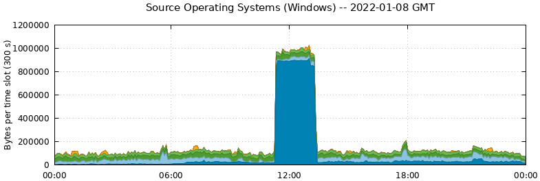 Source Operating Systems (Windows)