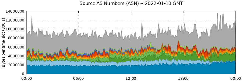 Source AS Numbers (ASNs)