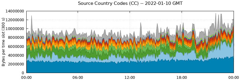 Source Country Codes (CCs)