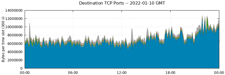 Destination TCP Ports