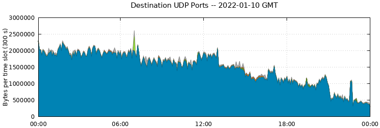 Destination UDP Ports