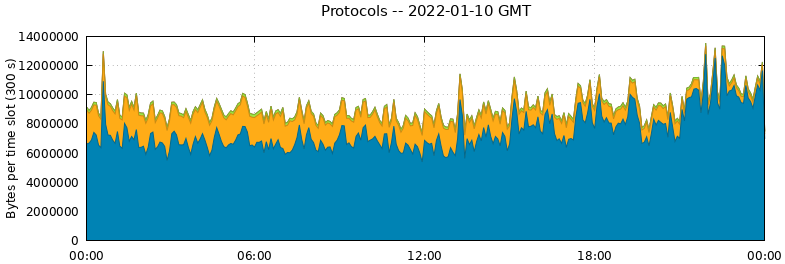 Protocols