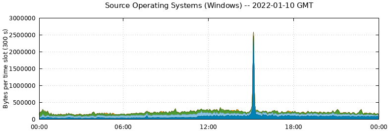 Source Operating Systems (Windows)