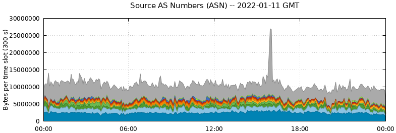 Source AS Numbers (ASNs)