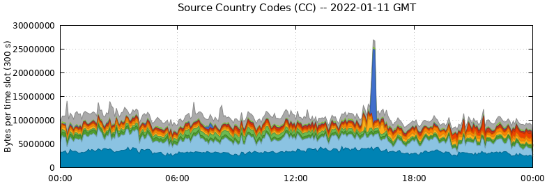 Source Country Codes (CCs)