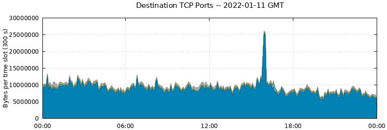Destination TCP Ports