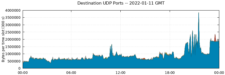 Destination UDP Ports