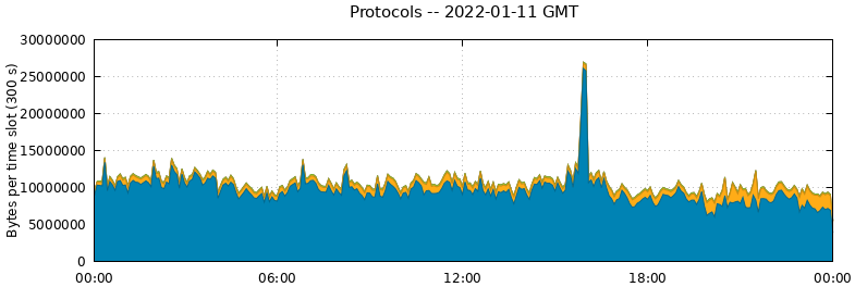Protocols