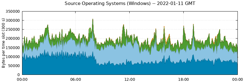 Source Operating Systems (Windows)