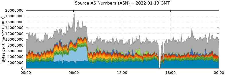 Source AS Numbers (ASNs)