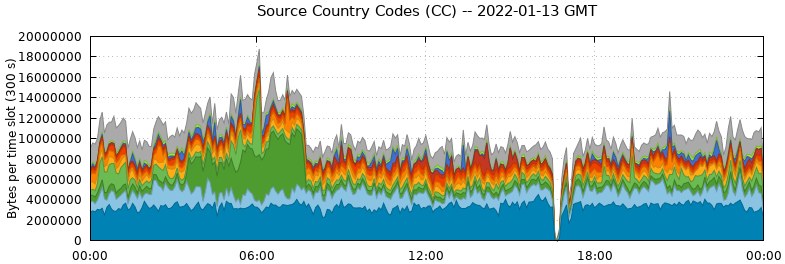 Source Country Codes (CCs)