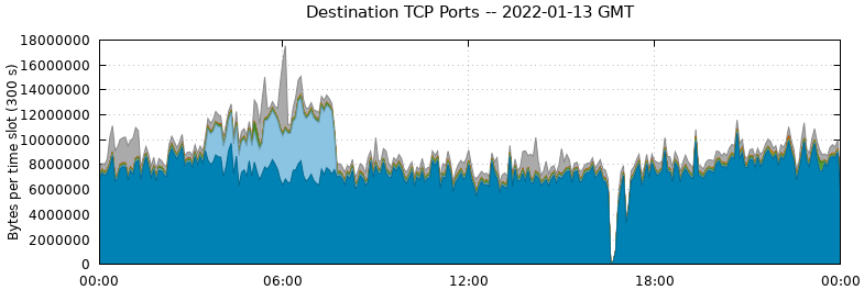 Destination TCP Ports