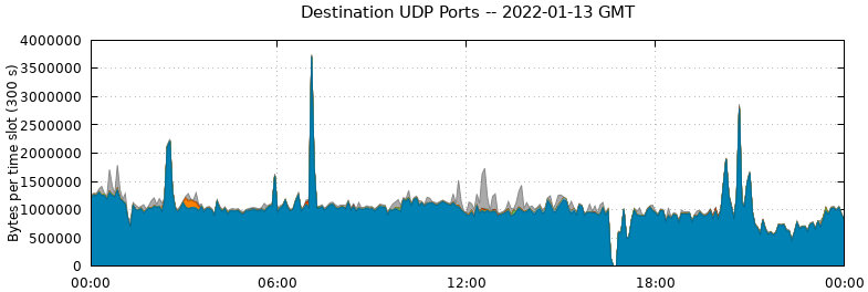 Destination UDP Ports