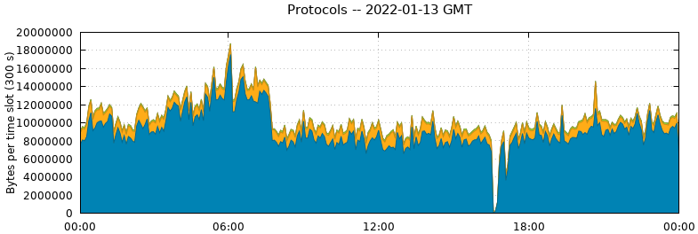 Protocols