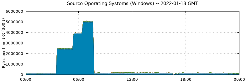 Source Operating Systems (Windows)