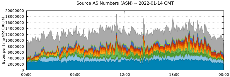 Source AS Numbers (ASNs)