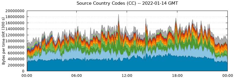Source Country Codes (CCs)