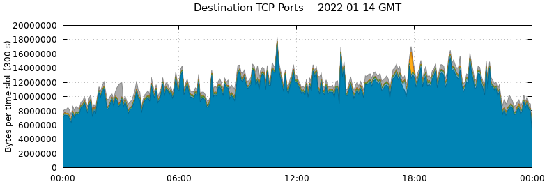 Destination TCP Ports