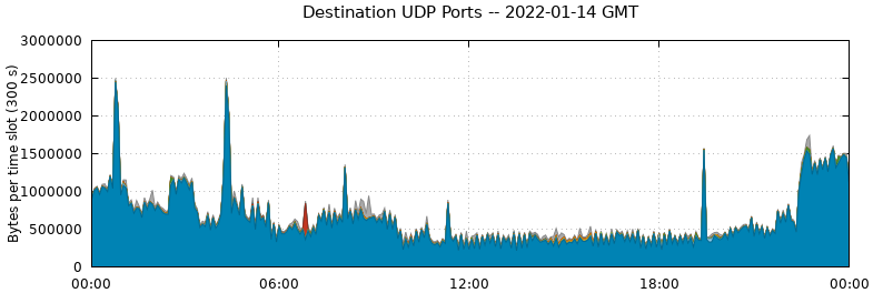Destination UDP Ports