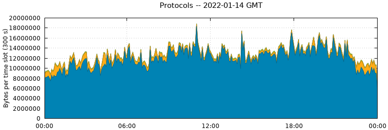 Protocols
