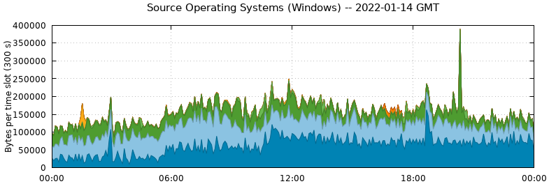 Source Operating Systems (Windows)