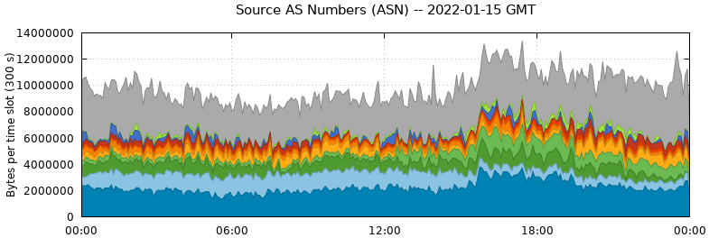 Source AS Numbers (ASNs)