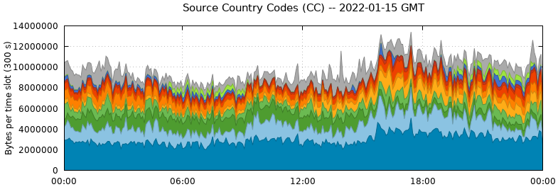 Source Country Codes (CCs)