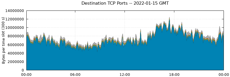 Destination TCP Ports