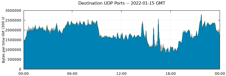 Destination UDP Ports
