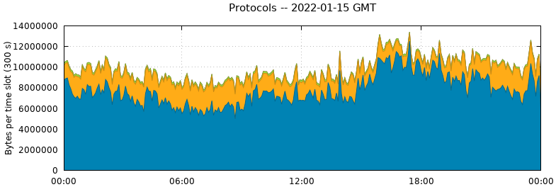Protocols
