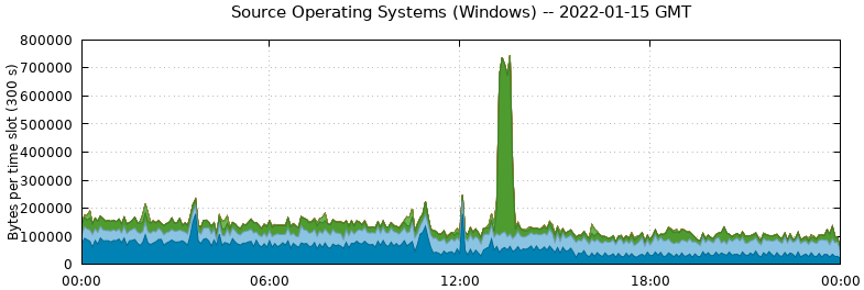 Source Operating Systems (Windows)
