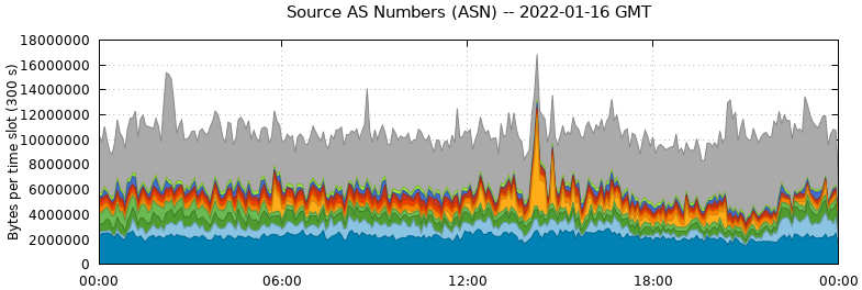 Source AS Numbers (ASNs)